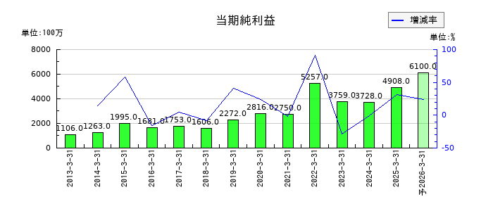 澁澤倉庫の通期の純利益推移