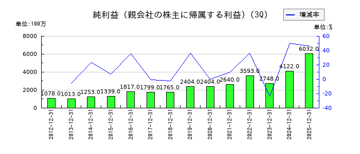 澁澤倉庫の第3四半期の純利益推移