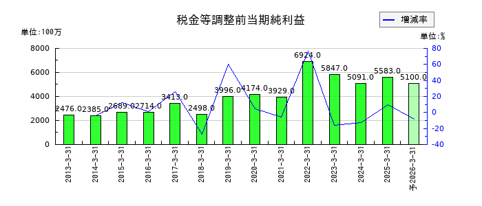 澁澤倉庫の通期の経常利益推移