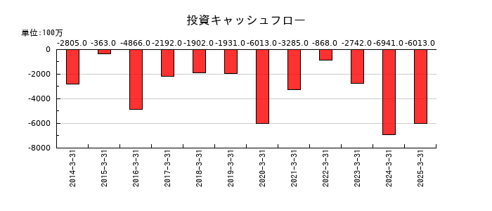 澁澤倉庫の投資キャッシュフロー推移