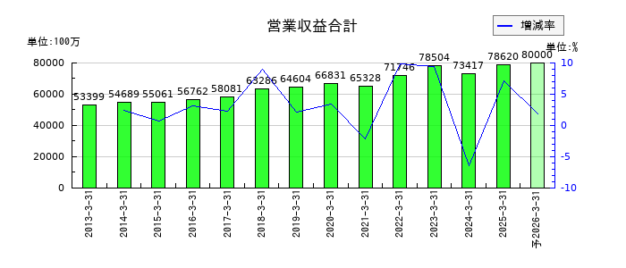 澁澤倉庫の通期の売上高推移