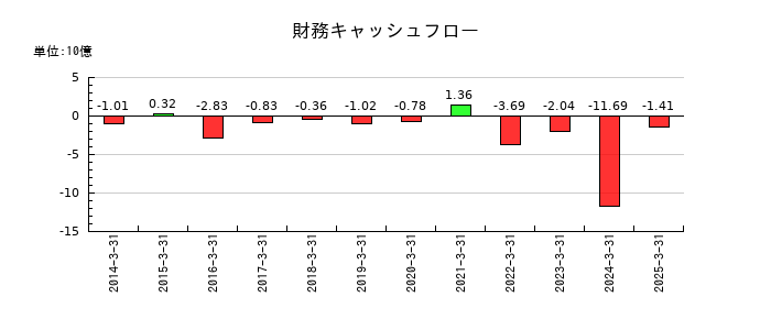 澁澤倉庫の財務キャッシュフロー推移