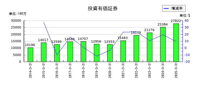 澁澤倉庫の投資有価証券の推移