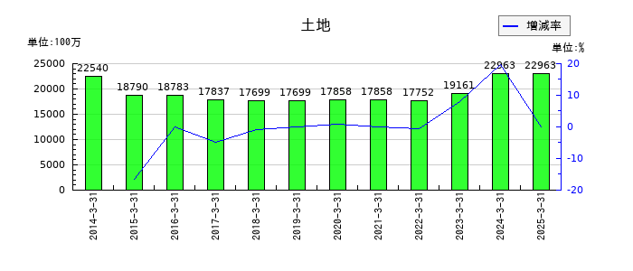 澁澤倉庫の土地の推移