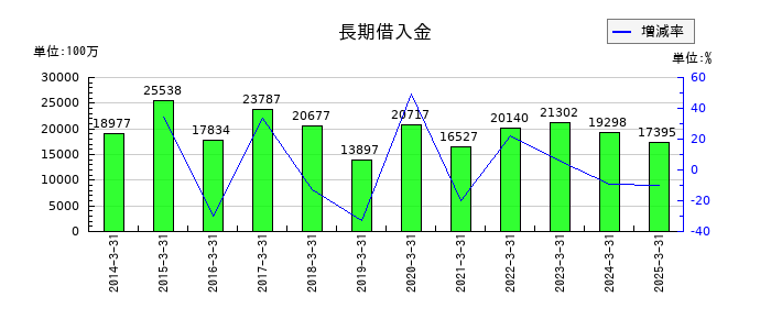 澁澤倉庫の長期借入金の推移