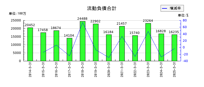 澁澤倉庫の流動負債合計の推移