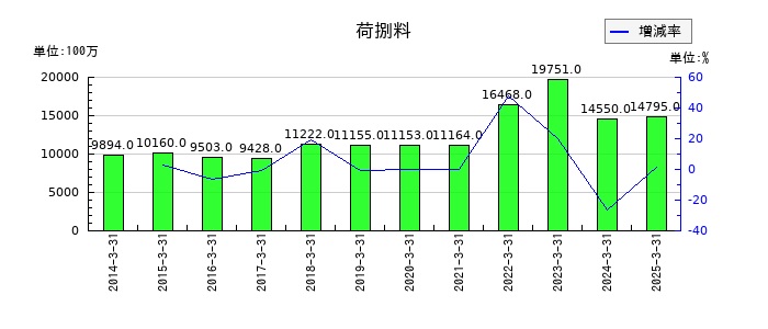 澁澤倉庫の荷捌料の推移