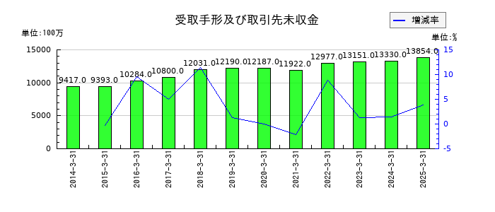 澁澤倉庫の受取手形及び取引先未収金の推移