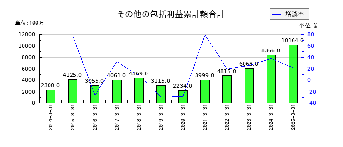 澁澤倉庫のその他の包括利益累計額合計の推移