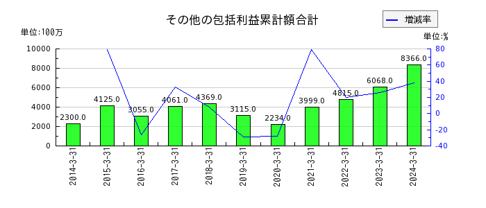 澁澤倉庫のその他の包括利益累計額合計の推移