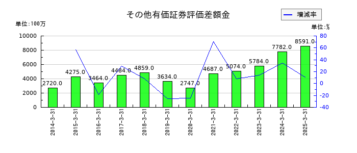 澁澤倉庫のその他有価証券評価差額金の推移