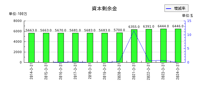 澁澤倉庫のその他の包括利益累計額合計の推移