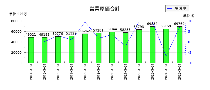 澁澤倉庫の営業原価合計の推移