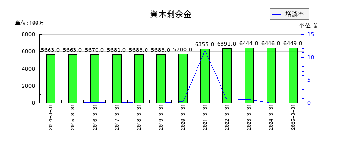 澁澤倉庫の資本剰余金の推移