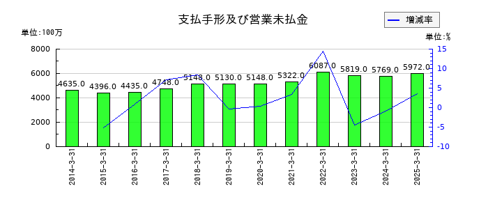 澁澤倉庫の支払手形及び営業未払金の推移