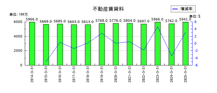 澁澤倉庫の不動産賃貸料の推移