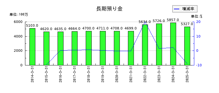 澁澤倉庫の長期預り金の推移