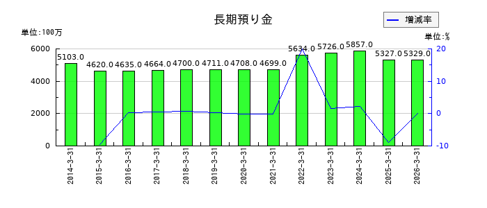 澁澤倉庫の長期預り金の推移