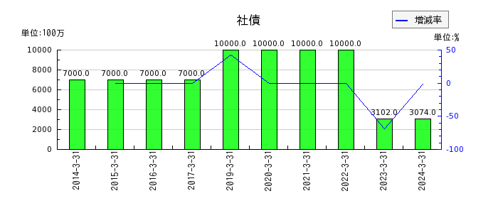 澁澤倉庫の１年内返済予定の長期借入金の推移