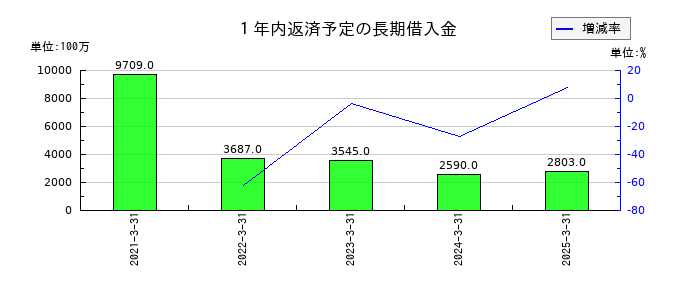 澁澤倉庫の１年内返済予定の長期借入金の推移