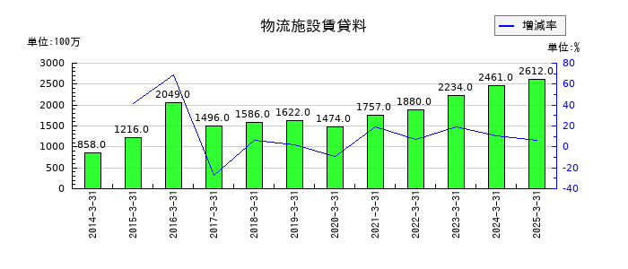 澁澤倉庫の物流施設賃貸料の推移