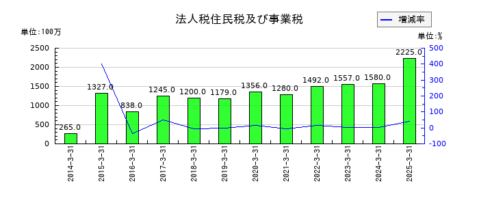 澁澤倉庫の法人税住民税及び事業税の推移