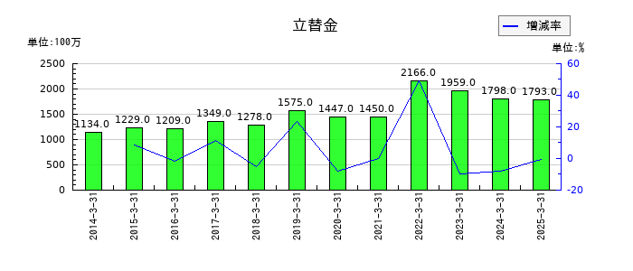 澁澤倉庫の立替金の推移