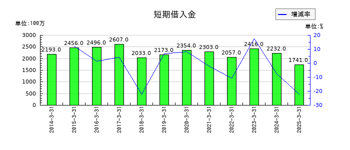 澁澤倉庫の短期借入金の推移