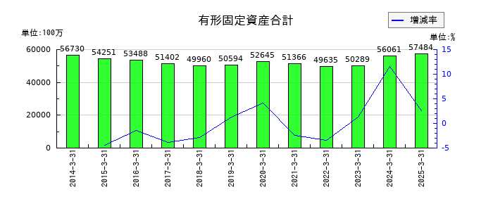 澁澤倉庫の有形固定資産合計の推移