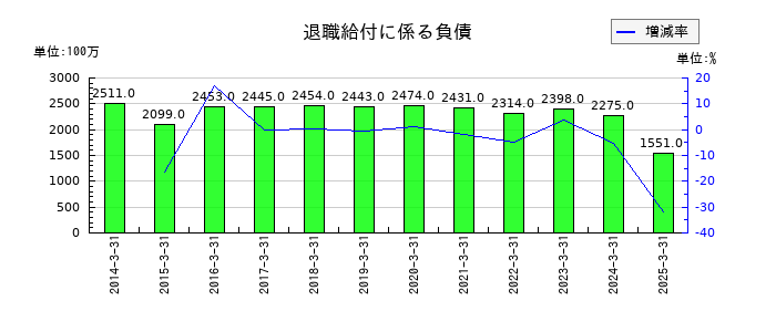 澁澤倉庫の退職給付に係る負債の推移