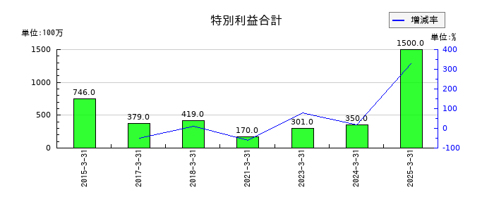 澁澤倉庫の特別利益合計の推移
