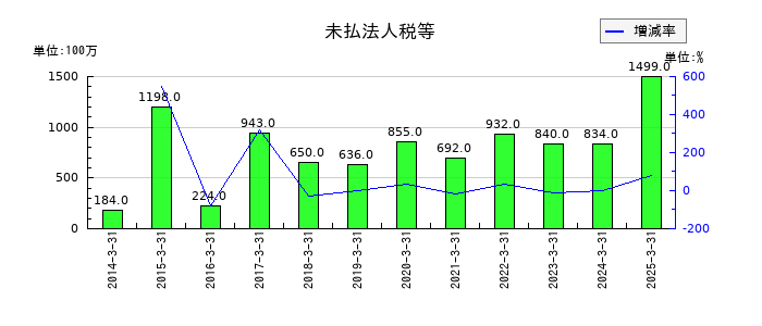 澁澤倉庫の未払法人税等の推移