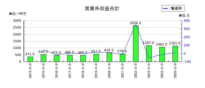 澁澤倉庫の営業外収益合計の推移