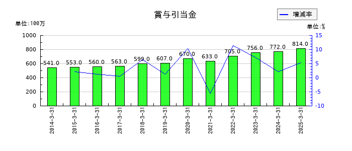 澁澤倉庫の賞与引当金の推移