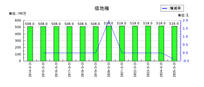 澁澤倉庫の借地権の推移