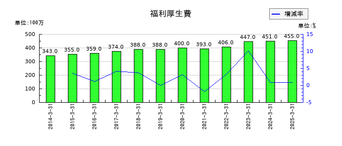 澁澤倉庫の福利厚生費の推移
