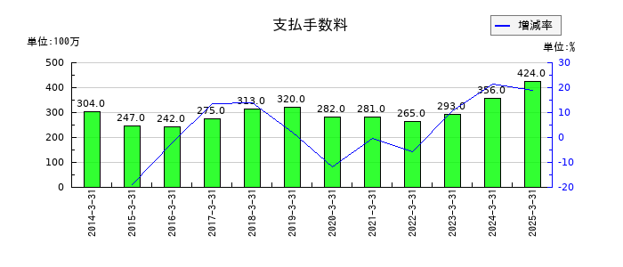 澁澤倉庫の支払手数料の推移