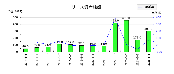 澁澤倉庫のリース資産純額の推移