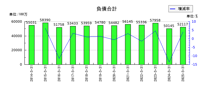 澁澤倉庫の負債合計の推移