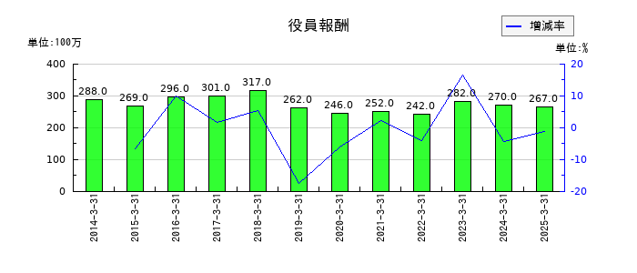 澁澤倉庫の役員報酬の推移