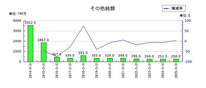 澁澤倉庫のその他純額の推移