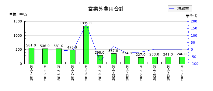 澁澤倉庫の営業外費用合計の推移