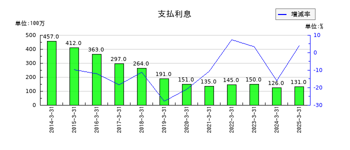 澁澤倉庫の支払利息の推移