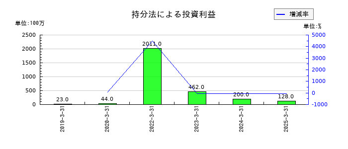 澁澤倉庫の持分法による投資利益の推移