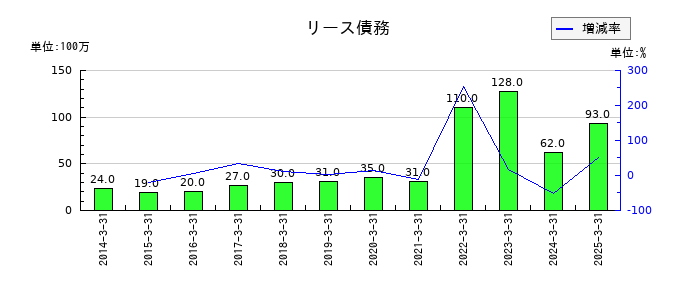 澁澤倉庫のリース債務の推移