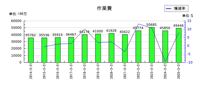 澁澤倉庫の作業費の推移