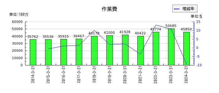 澁澤倉庫の有形固定資産合計の推移
