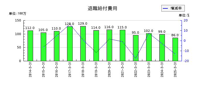澁澤倉庫の退職給付費用の推移