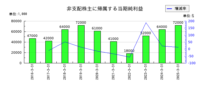 澁澤倉庫の非支配株主に帰属する当期純利益の推移