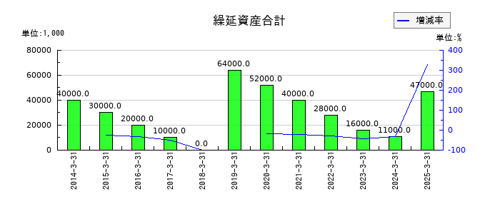 澁澤倉庫の繰延資産合計の推移